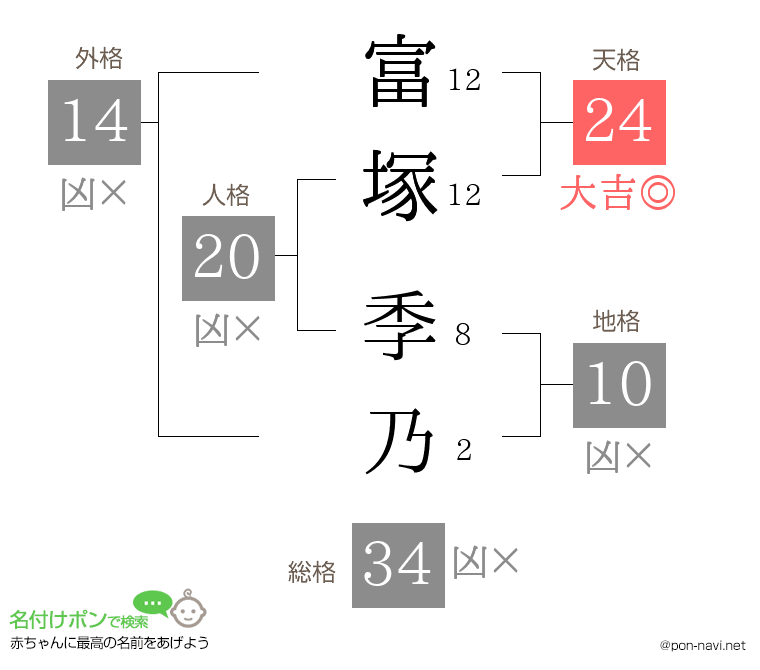 富塚 季乃さんの姓名判断結果