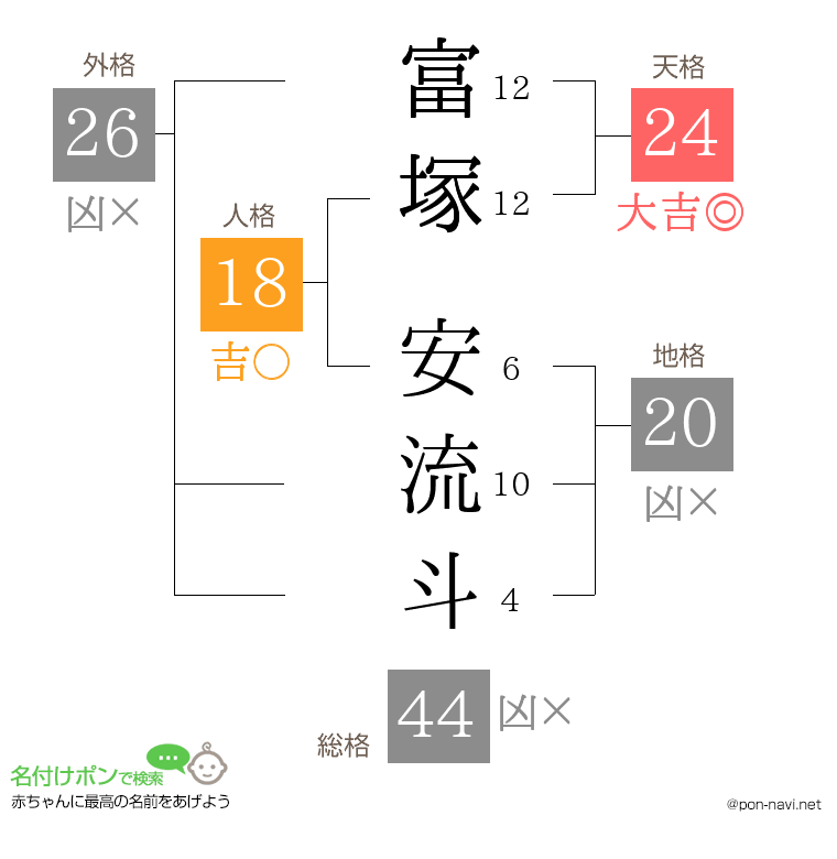 富塚 安流斗さんの姓名判断結果
