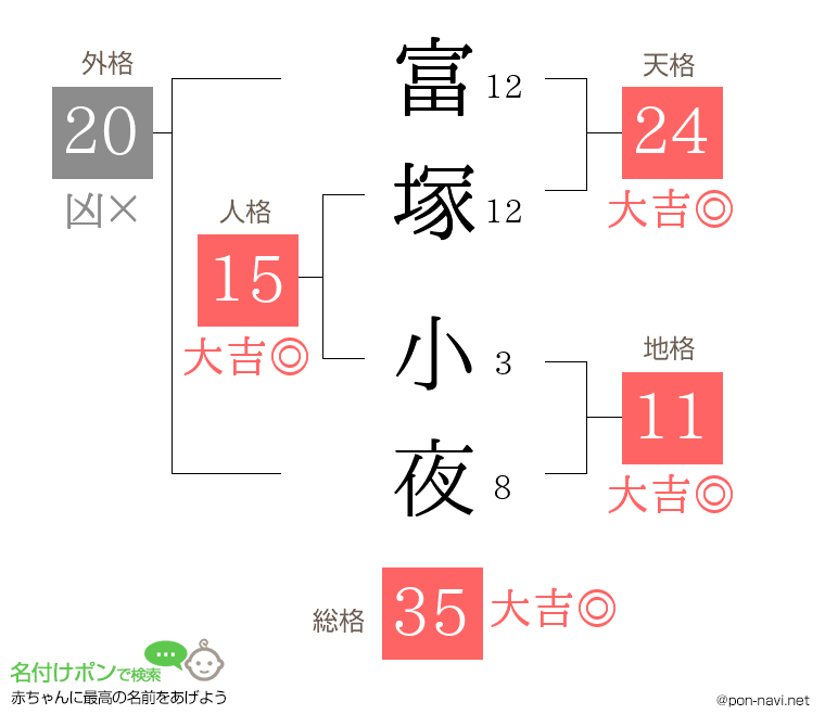 富塚 小夜さんの姓名判断結果