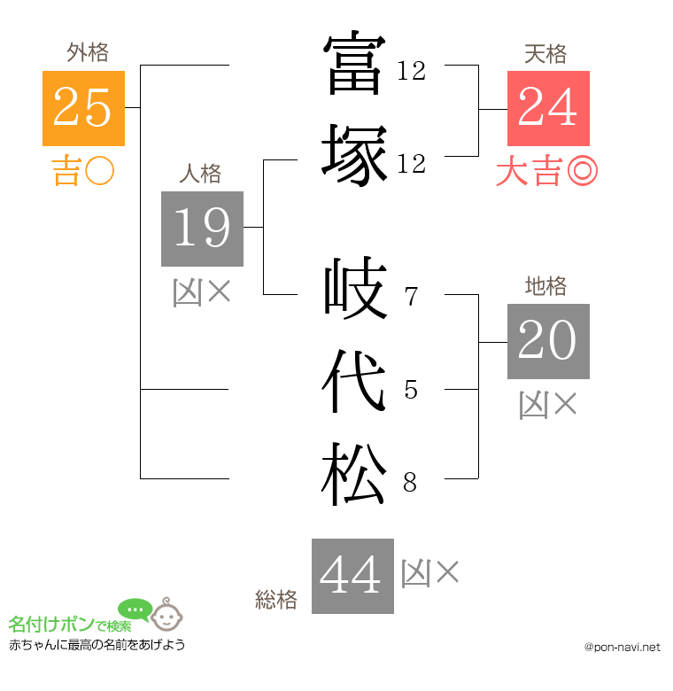 富塚 岐代松さんの姓名判断結果
