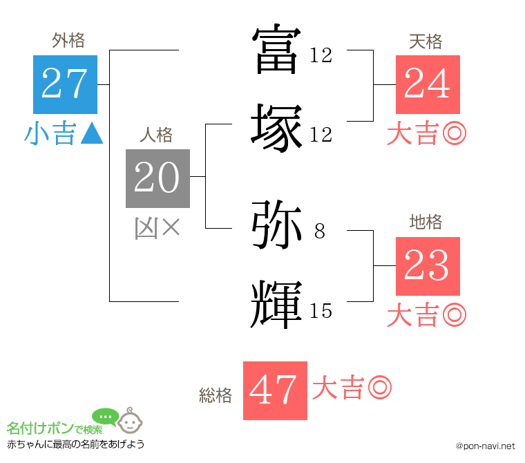 富塚 弥輝さんの姓名判断結果