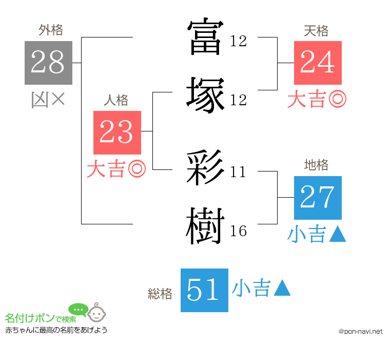 富塚 彩樹さんの姓名判断結果