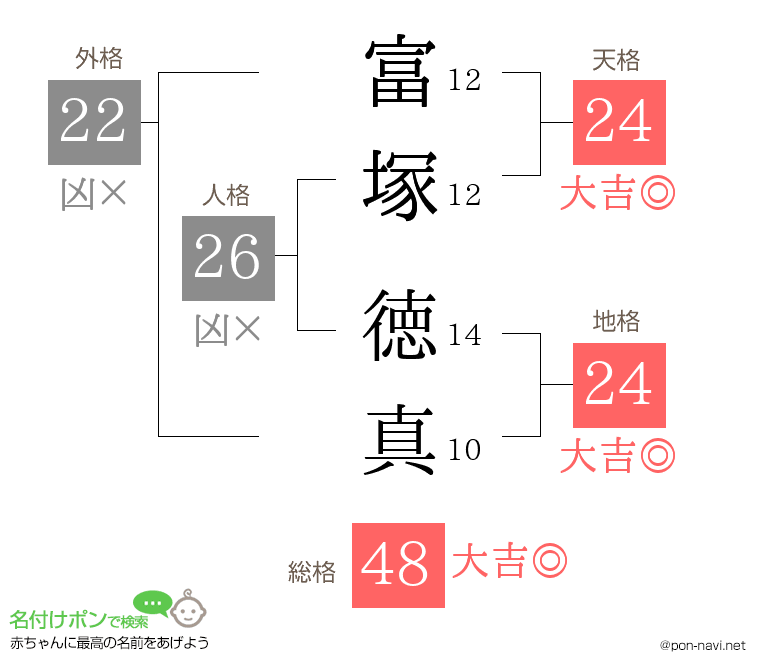 富塚 徳真さんの姓名判断結果
