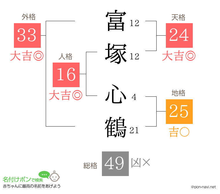 富塚 心鶴さんの姓名判断結果