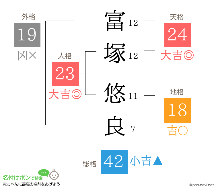 富塚 悠良さんの姓名判断結果