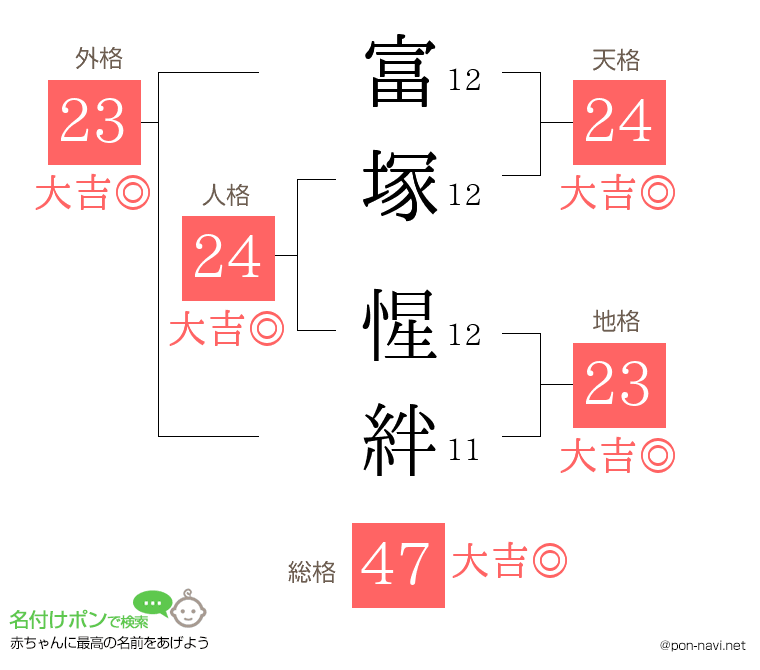富塚 惺絆さんの姓名判断結果
