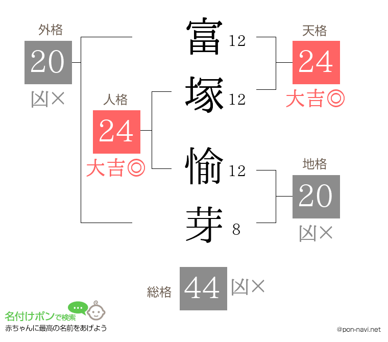 富塚 愉芽さんの姓名判断結果
