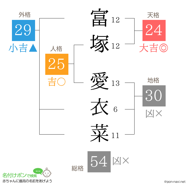 富塚 愛衣菜さんの姓名判断結果