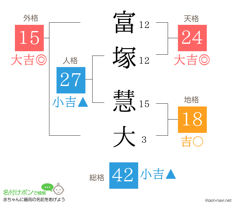 富塚 慧大さんの姓名判断結果