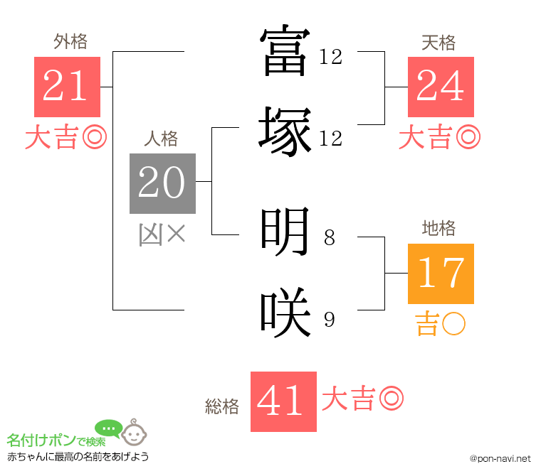 富塚 明咲さんの姓名判断結果