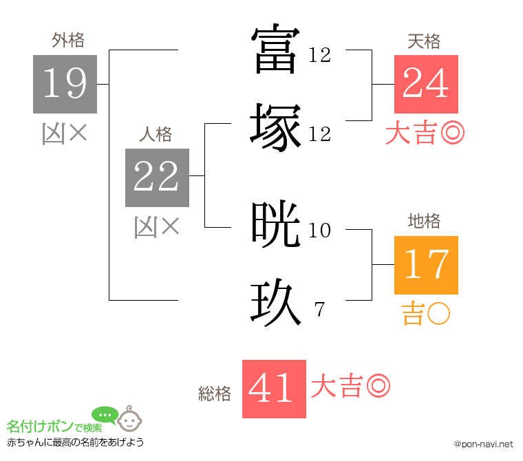富塚 晄玖さんの姓名判断結果