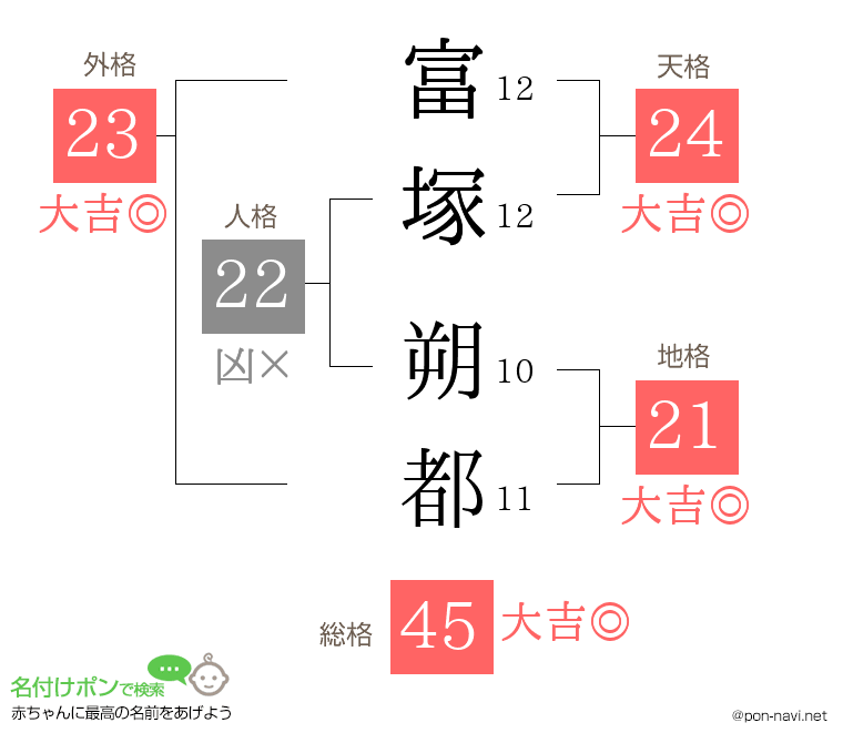 富塚 朔都さんの姓名判断結果