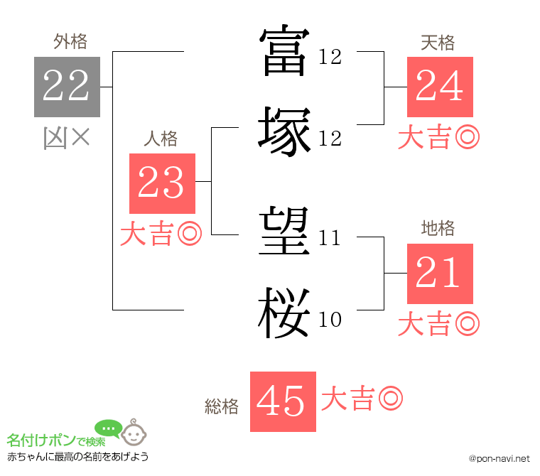 富塚 望桜さんの姓名判断結果