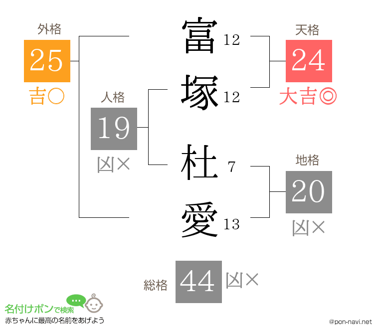 富塚 杜愛さんの姓名判断結果