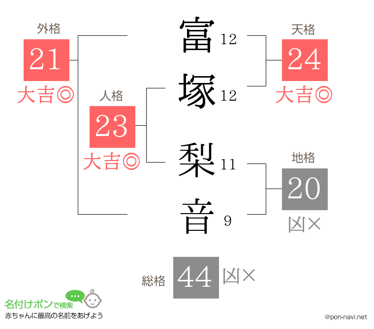 富塚 梨音さんの姓名判断結果