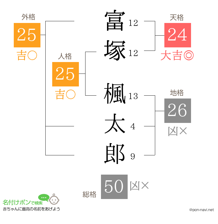 富塚 楓太郎さんの姓名判断結果