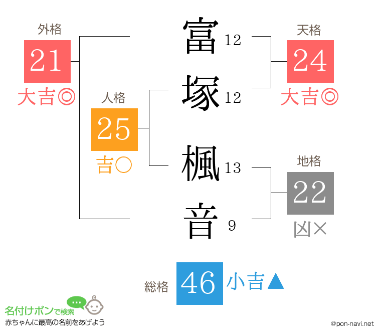 富塚 楓音さんの姓名判断結果