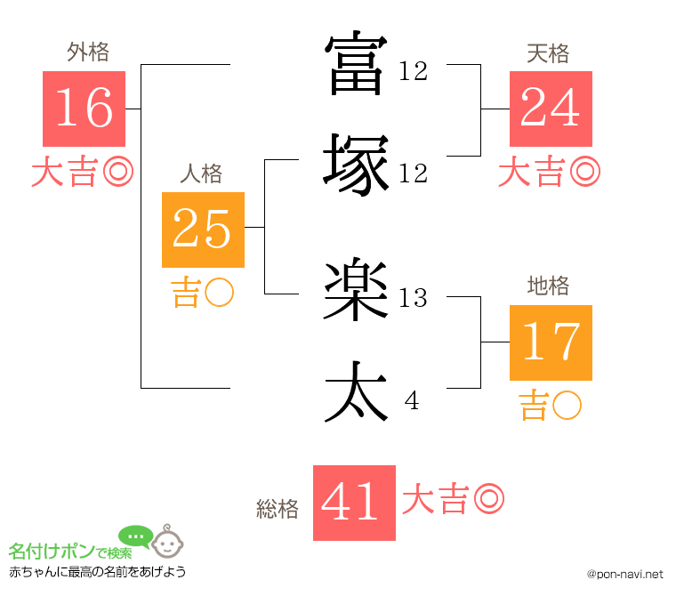 富塚 楽太さんの姓名判断結果