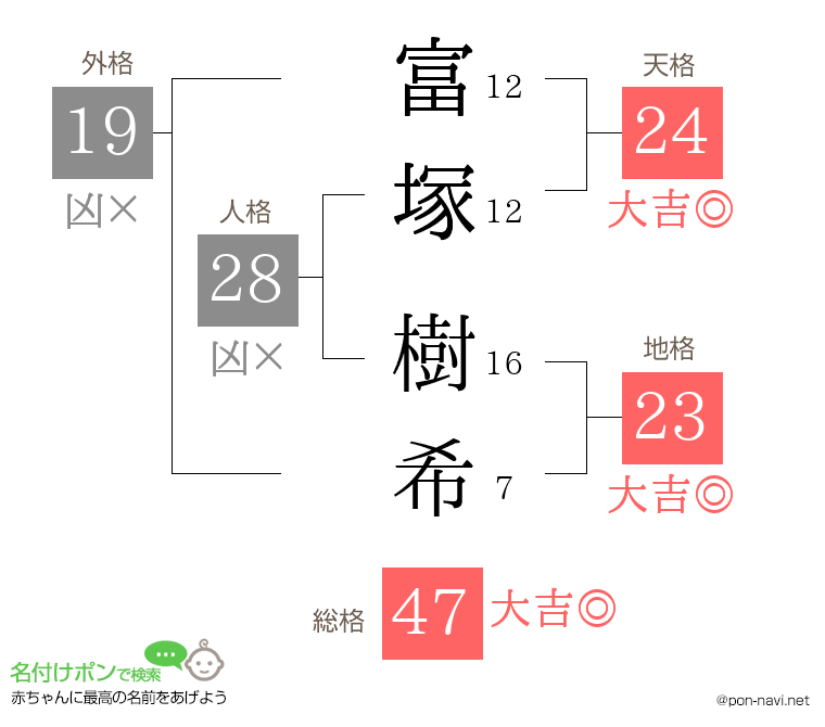 富塚 樹希さんの姓名判断結果