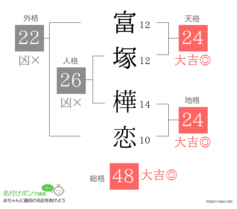 富塚 樺恋さんの姓名判断結果