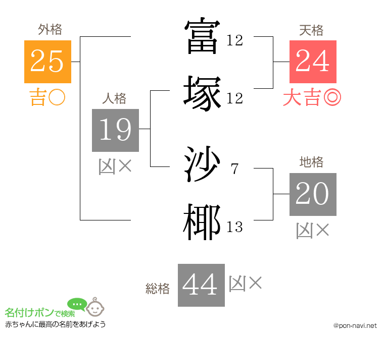 富塚 沙椰さんの姓名判断結果
