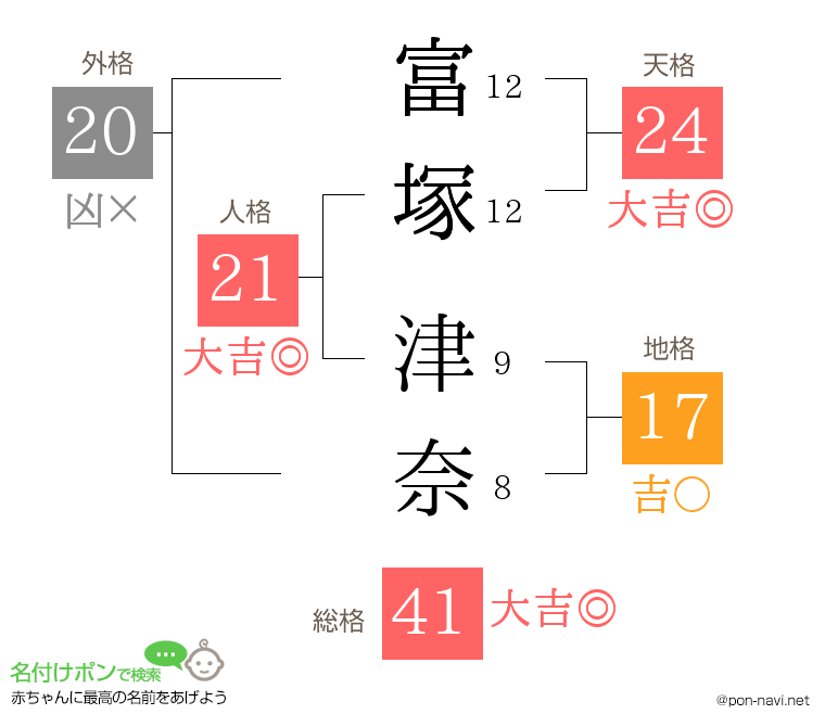 富塚 津奈さんの姓名判断結果