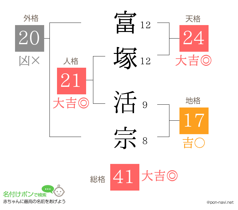 富塚 活宗さんの姓名判断結果