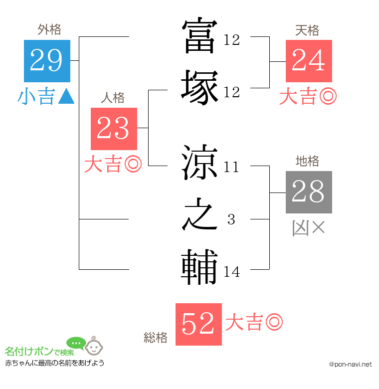富塚 涼之輔さんの姓名判断結果