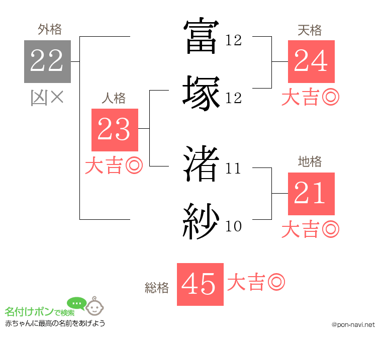 富塚 渚紗さんの姓名判断結果