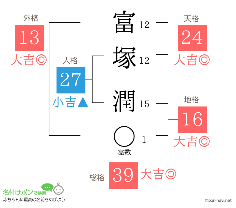 富塚 潤さんの姓名判断結果