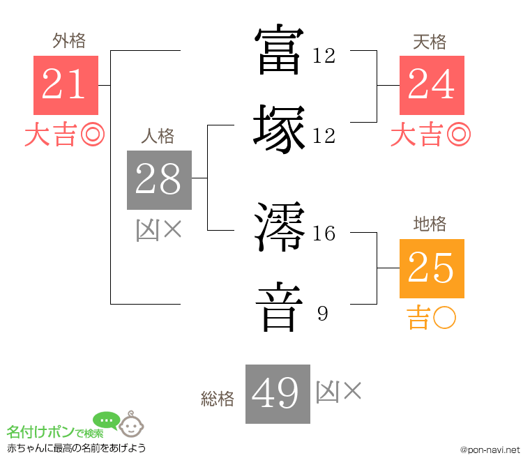 富塚 澪音さんの姓名判断結果