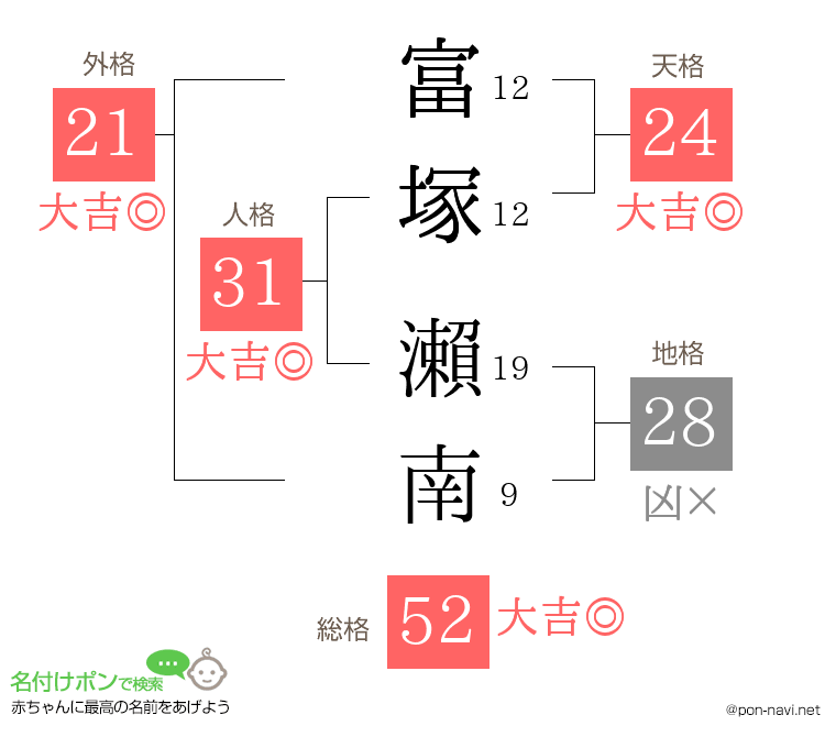 富塚 瀨南さんの姓名判断結果