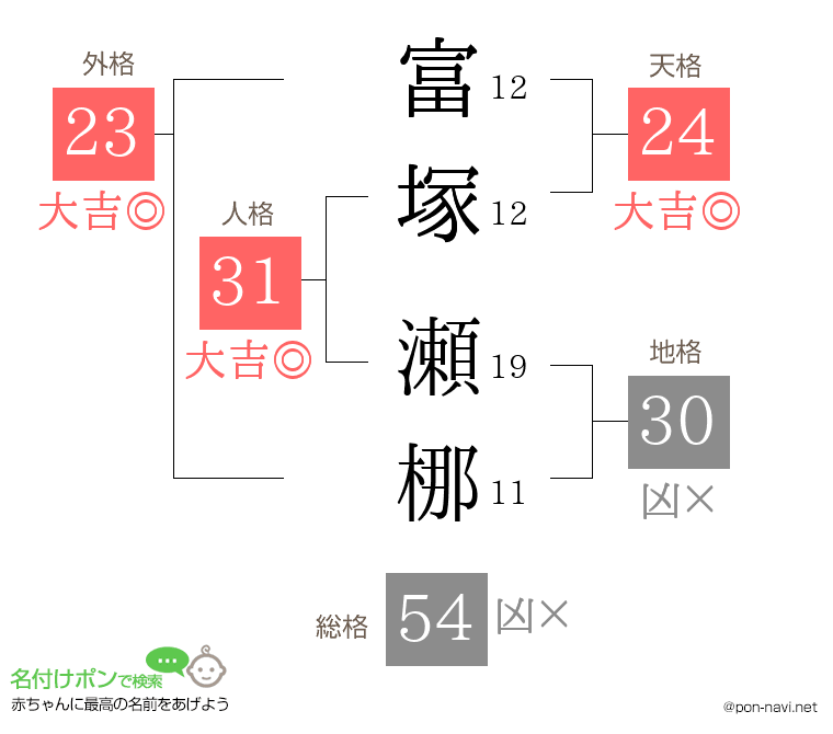 富塚 瀬梛さんの姓名判断結果