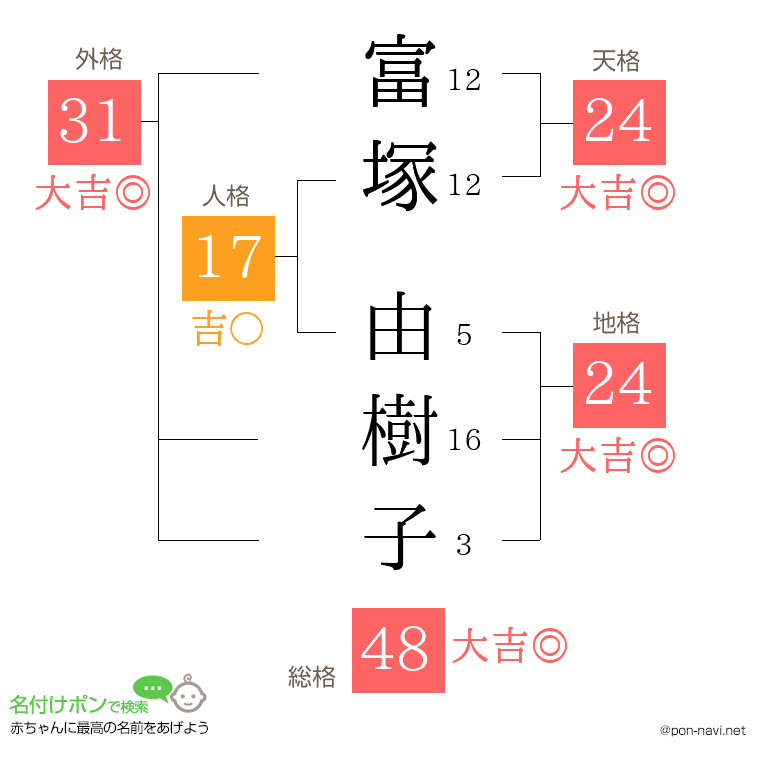 富塚 由樹子さんの姓名判断結果