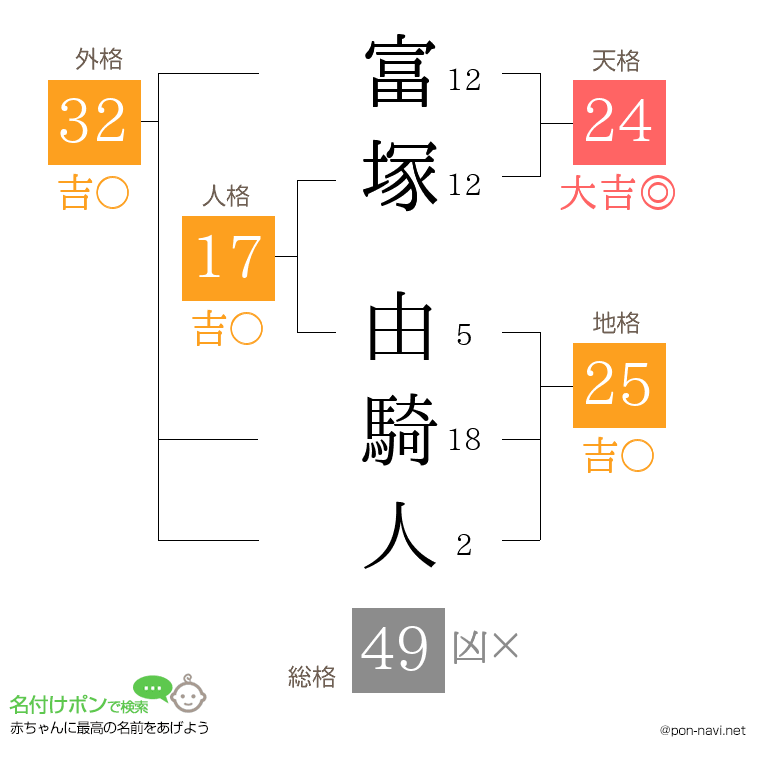 富塚 由騎人さんの姓名判断結果