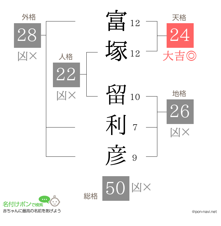 富塚 留利彦さんの姓名判断結果