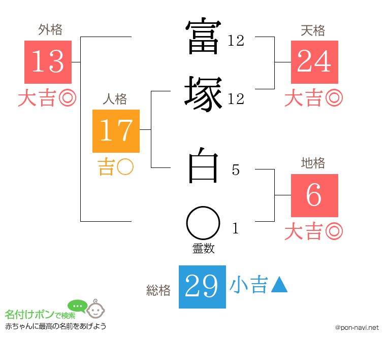 富塚 白さんの姓名判断結果