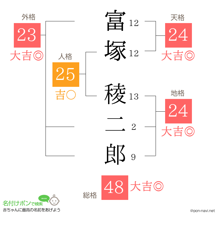 富塚 稜二郎さんの姓名判断結果