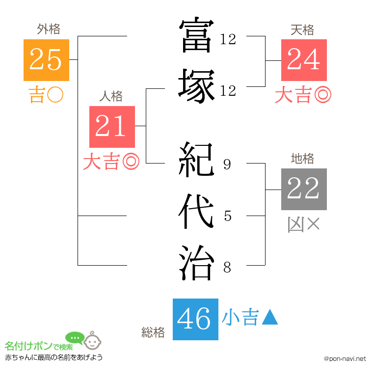 富塚 紀代治さんの姓名判断結果