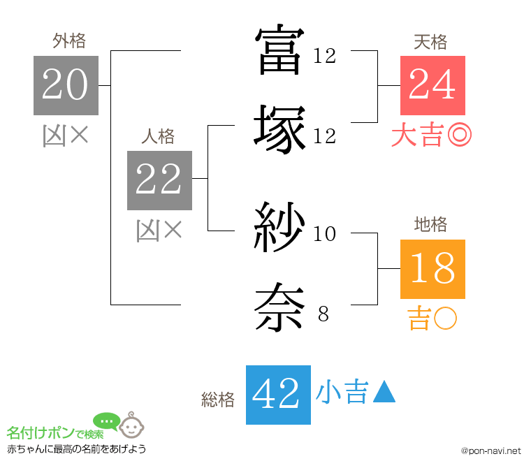 富塚 紗奈さんの姓名判断結果
