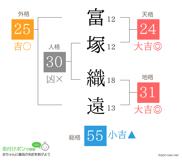 富塚 織遠さんの姓名判断結果