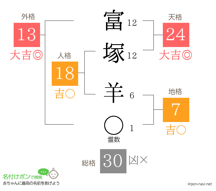 富塚 羊さんの姓名判断結果