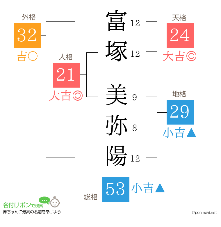 富塚 美弥陽さんの姓名判断結果