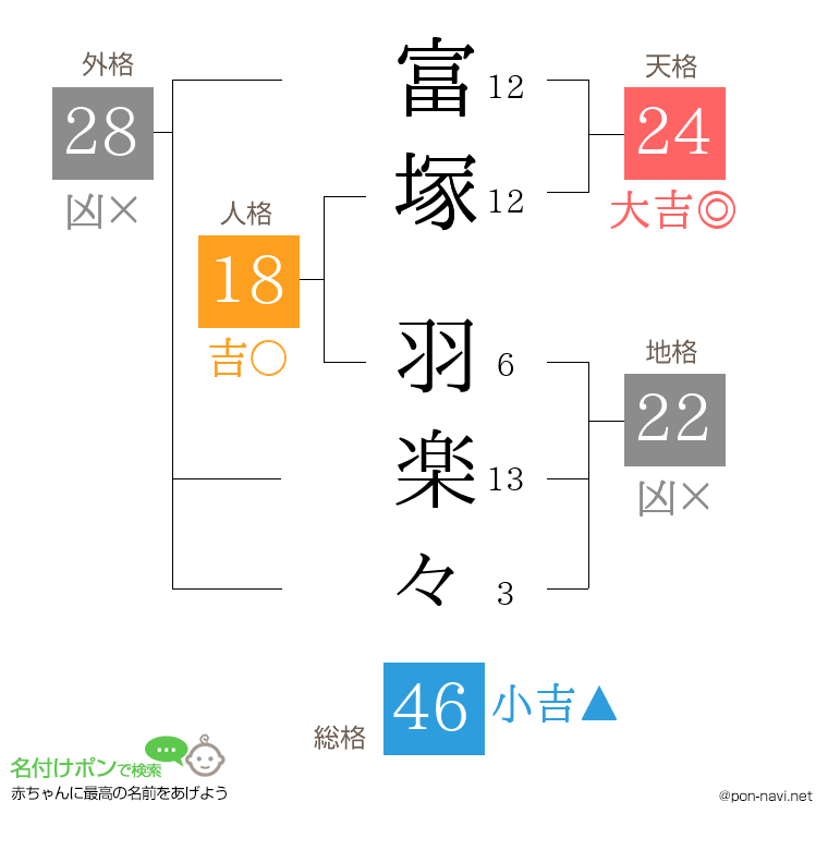 富塚 羽楽々さんの姓名判断結果