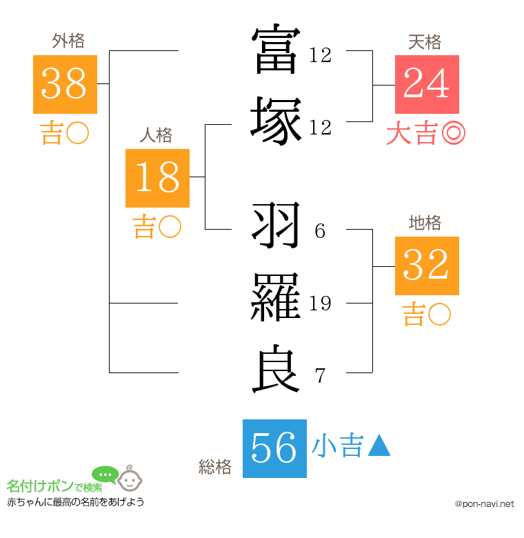 富塚 羽羅良さんの姓名判断結果