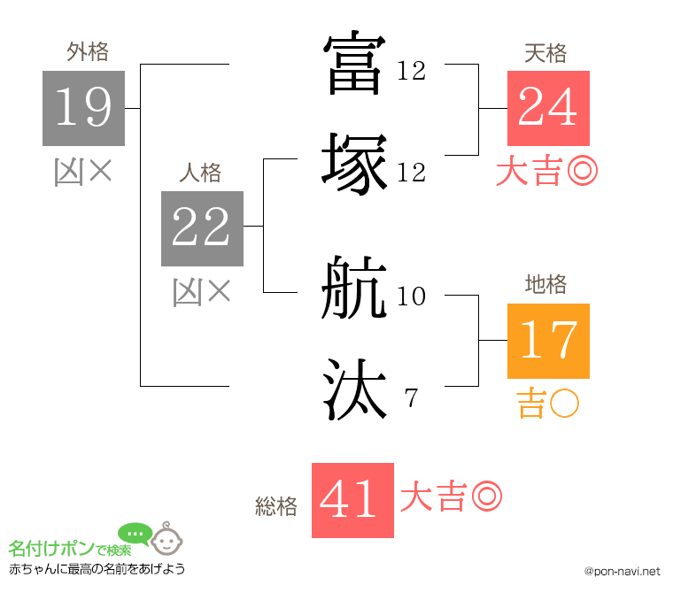 富塚 航汰さんの姓名判断結果