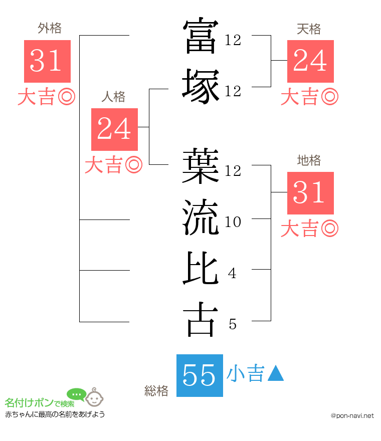 富塚 葉流比古さんの姓名判断結果