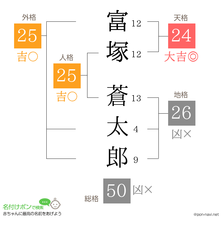 富塚 蒼太郎さんの姓名判断結果