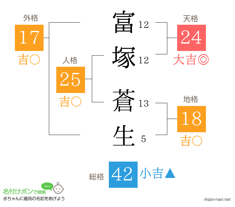 富塚 蒼生さんの姓名判断結果