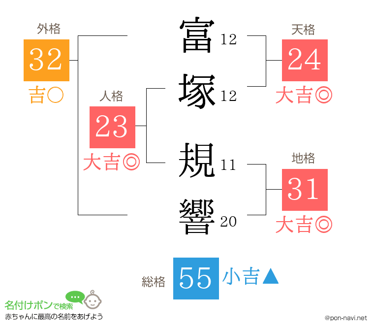 富塚 規響さんの姓名判断結果